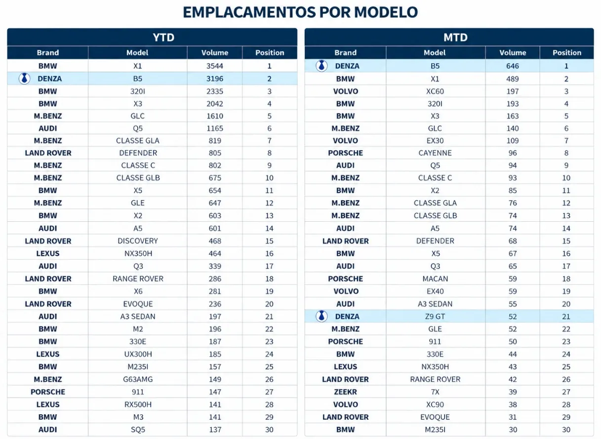 Tabela de emplacamentos de modelos premium no Brasil, acumulado do ano e setembro