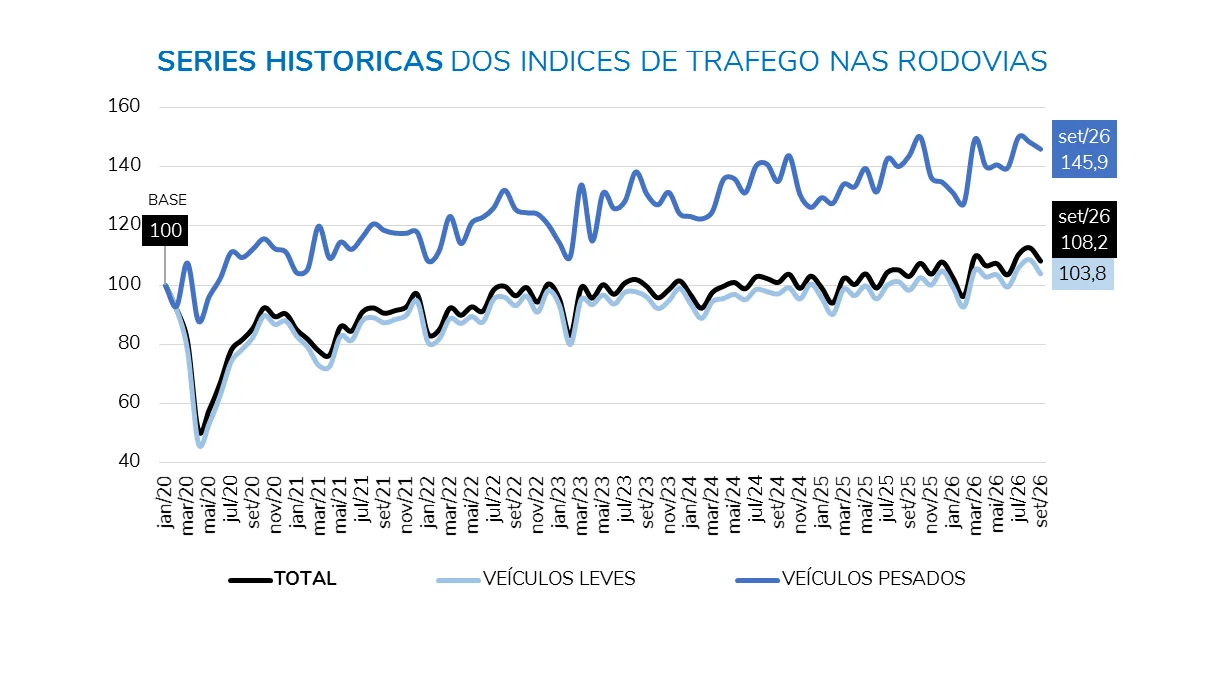 Tráfego nas rodovias de São Paulo cresce 5,1% em 2026, aponta levantamento