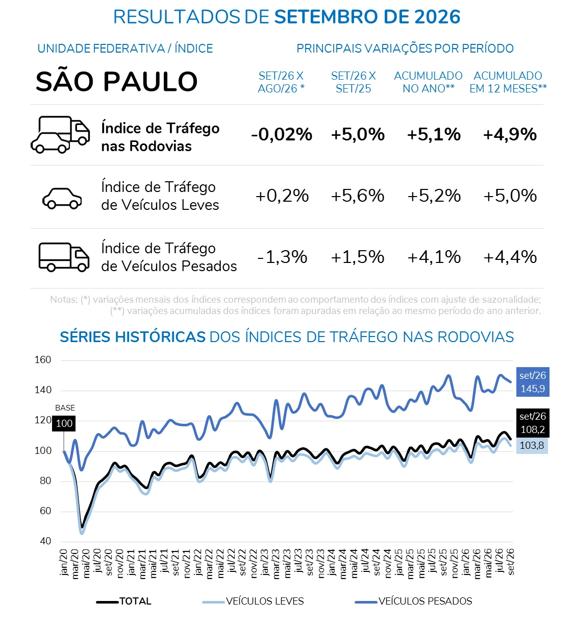 Quadro com os resultados de setembro de 2026 do tráfego nas rodovias paulistas